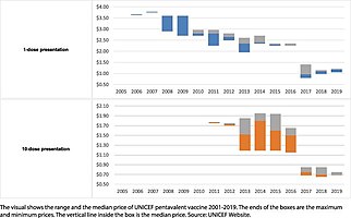 All pentavalent vaccine prices fell and price discrimination almost vanished. Graph by GAVI; non-UNICEF prices not shown