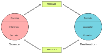 Diagram of the feedback loop in Schramm's model of communication