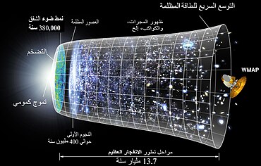 نموذج توضيحي عن تمدد الكون وفق نظريَّة الانفجار العظيم حيث يُمثل كل فترة زمنية مقطع دائري في الرسم. على اليسار تبدأ حقبة التضخم، وفي المنتصف يتسارع تمدد الكون.