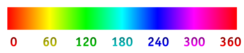 Hue in the HSL/HSV encodings of RGB