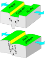 Faglie normali con stile tettonico a "horst e graben" (sinistra) e a gradinata (a destra).
