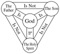 Image 28A compact diagram of the Trinity, known as the "Shield of Trinity". The Shield is generally not intended to be a schematic diagram of the structure of God, but it presents a series of statements about the correlation between the persons of the Trinity. (from Trinity)