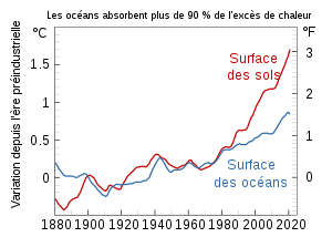 Graphique de la variation de la température des océans et des terres entre 1880 et 2020. Les deux augmentent de manière similaire jusqu'en 1980, où les terres commencent à se réchauffer plus vite.