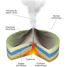 Schéma en coupe montrant un volcan durant une éruption.