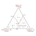 Τριμερές διάγραμμα φάσεων ανορθίτη–βολαστονίτη–σφήνας, με διμερή ευτηκτικά σημεία και ένα μοναδικό τριμερές ευτηκτικό σημείο.