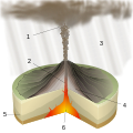 Image 42Diagram of a Plinian eruption. (key: 1. Ash plume 2. Magma conduit 3. Volcanic ash rain 4. Layers of lava and ash 5. Stratum 6. Magma chamber) Click for larger version. (from Types of volcanic eruptions)