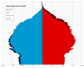 Estimation de la pyramide des âges de la Macédoine du Nord en 2020.
