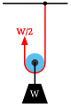 Дијаграм 2: Покретна колотура која подиже терет W је ослоњена на два дела ужета са затезањем W/2.
