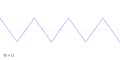 Additive synthesis (triangle wave)