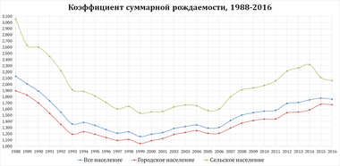 Россия. Коэффициент суммарной рождаемости, 1988—2016