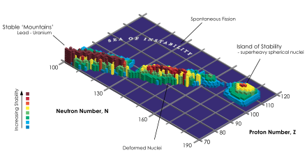 A 3D graph of stability of elements vs. number of protons Z and neutrons N, showing a "mountain chain" running diagonally through the graph from the low to high numbers, as well as an "island of stability" at high N and Z.