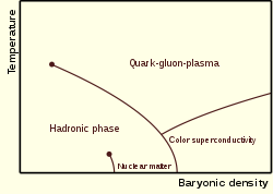 Quark–gluon plasma exists at very high temperatures; the hadronic phase exists at lower temperatures and baryonic densities, in particular nuclear matter for relatively low temperatures and intermediate densities; color superconductivity exists at sufficiently low temperatures and high densities.