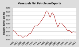 Venezuela's Yearly Petroleum Exports Demonstrating The Recent and Continued Decline in Exportation[59]