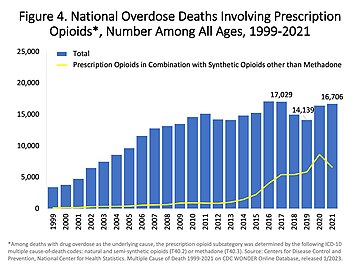 US yearly deaths involving prescription opioids. Non-methadone synthetics is a category dominated by illegally acquired fentanyl, and has been excluded.[2]