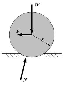 Diagram of the forces acting on a wheel