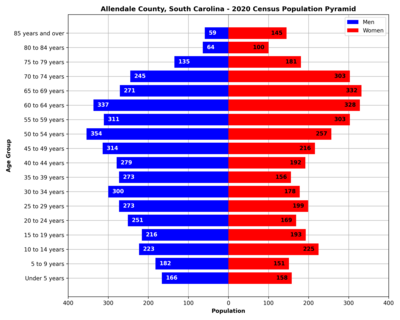 Allendale County, South Carolina Population Pyramid 2020 Census