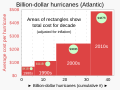 Image 16The number of $1 billion Atlantic hurricanes almost doubled from the 1980s to the 2010s, and inflation-adjusted costs have increased more than elevenfold. The increases have been attributed to climate change and to greater numbers of people moving to coastal areas. (from Effects of tropical cyclones)
