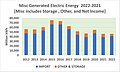 10 Yr Misc Generated Electric Energy Profile 2022-2021