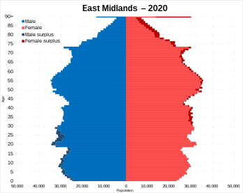 East Midlands