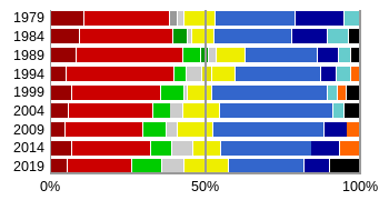 Fraktionen in den Wahlperioden seit 1979, jeweils bei Konstituierung. Von links nach rechts: ﻿Kommunisten und Sozialisten, Die Linke ﻿Sozialdemokraten, S&D ﻿Grüne/Regionalisten (1984–1994 „Regenbogen“), Grüne/EFA ﻿Grüne (ohne Regionalisten, 1989–1994) ﻿„technische“ Fraktion (1979–1984, 1999–2001) ﻿Fraktionslose ﻿Liberale, Renew ﻿Radikale Allianz (1994–1999) ﻿Christdemokraten, EVP ﻿Forza Europa (1994–1995) ﻿Konservative (1979–1992), EKR ﻿Europaskeptiker (1994–2014) ﻿Gaullisten, Nationalkonservative (1979–2009) ﻿Rechtsextreme (1984–1994, seit 2019), ID