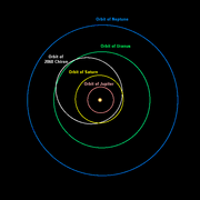 L'orbite de Chiron avec celles de Jupiter, Saturne, Uranus et Neptune.