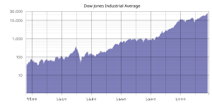 A historical graph. The Dow rises periodically through the decades with corrections along the way, from its record low of under 35 in the late 1890s to a high of around 36,000 in 2022.