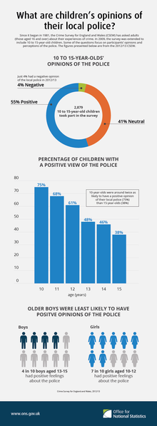 An infographic showing children's opinions of their local police in England and Wales in 2012/13. It shows that 55% of 10-to-15-year-olds had a positive opinion; 41% neutral and 4% negative. Percentage with a positive view of the police declines with age, with older boys being the least likely to have a positive opinion of the police.