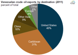 Figure Depicting Venezuelan Exports and the Interdependence Between the U.S. and Venezuela[60]