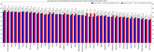 Life expectancy and healthy life expectancy for males and females separately[9]