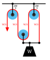 Дијаграм 3а: Луфов чекрк додаје фиксни котур који „доспева до недостатка“. Напетост у ужету остаје W/3, што даје предност од три.