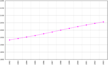 Graphique de l'évolution démographique entre 1992 et 2002
