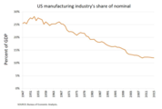 USA töötleva tööstuse osakaal nominaalses SKT-st