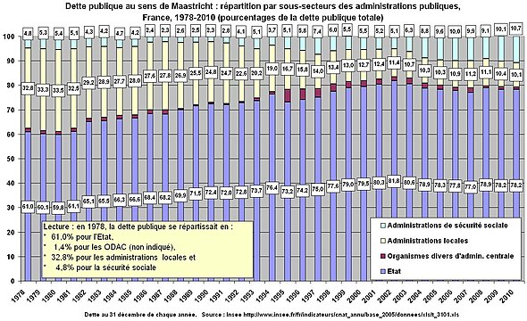 Dette publique au sens de Maastricht : répartition par sous-secteurs des administrations publiques, France, 1978-2010