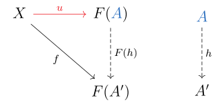The typical diagram of the definition of a universal morphism.
