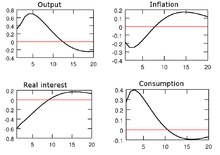 Chart shows an initial positive response of consumption and output followed by a negative response several years later. Real interest rates and inflation have initial negative responses followed by a slight positive response.