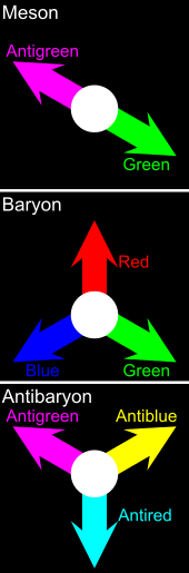 A green and a magenta („antigreen“) arrow canceling out each other out white, representing a meson; a red, a green, and a blue arrow canceling out to white, representing a baryon; a yellow („antiblue“), a magenta, and a cyan („antired“) arrow canceling out to white, representing an antibaryon.
