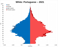 White Portuguese