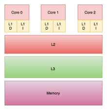Three CPUs each have private on-chip L1 caches but share the off-chip L2, L3, and main memory.