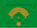 Image 21Diagram of a baseball diamond (from Baseball rules)