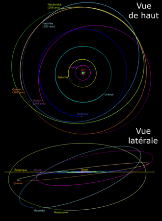 Deux graphes superposés en vue de haut et en vue latérale représentent divers orbites du Système solaire externe.