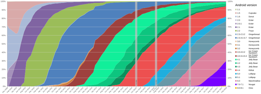 Gráfico demonstrando a distribuição do sistema Android ao longo dos anos.