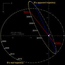 Imatge gràfica d'un cercle proper i una el·lipse estreta etiquetades respectivament com a "trajectòria real de B" i "trajectòria aparent de B", amb anys marcats al llarg de parts de les el·lipses.