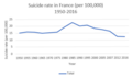 Suicide Rate in France 1950-2016