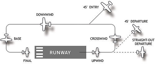 Airport traffic pattern diagram