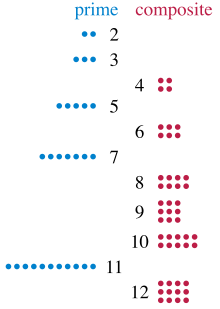 İki ile on iki arasındaki noktaların grupları, bileşik sayıların (4, 6, 8, 9, 10 ve 12) dikdörtgen şekillerde düzenlenebildiğini fakat asal sayıların bu düzenlemeye uygun olmadığını gösterir