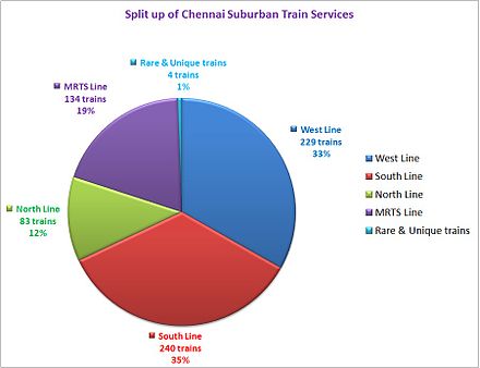 Split of suburban train services in Chennai (2013)