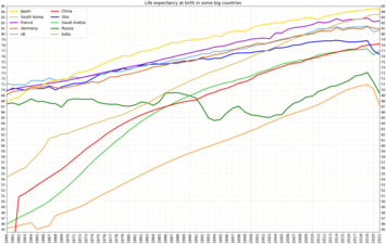 Development of life expectancy in France in comparison to some big countries of the world[6]