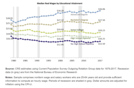 Median Real Wages by Educational Attainment.png