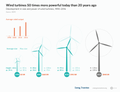 Image 32Development in size and power of wind turbines, 1990–2016 (from Wind turbine)