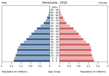Bevölkerungspyramide Venezuela 2016